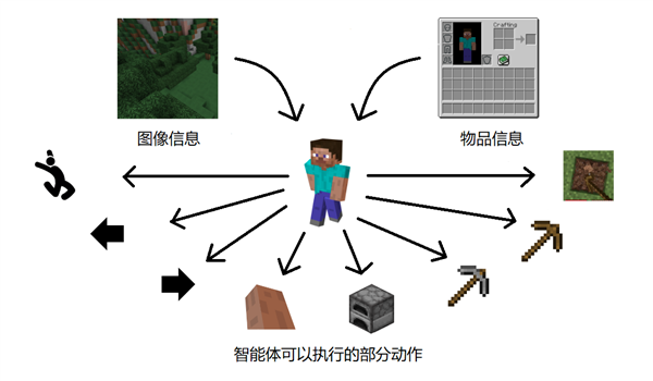 歷史首次挖到鉆石！網(wǎng)易AI在《我的世界》競賽中奪冠