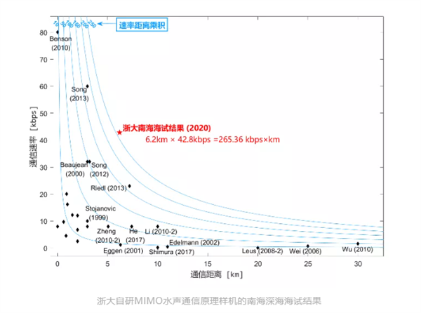 14公里全球最遠！浙大自主研發(fā)水聲通信機實現(xiàn)技術(shù)超越