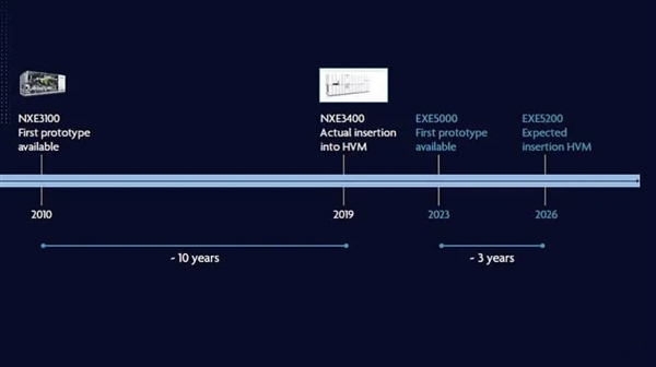 納米終結(jié) 半導(dǎo)體10年內(nèi)進(jìn)入埃米時(shí)代：靠ASML新EUV光刻機(jī)了