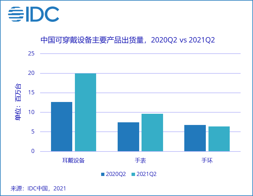 IDC：三季度中國可穿戴設備出貨 3528 萬臺，耳戴設備同比增長 40.0%