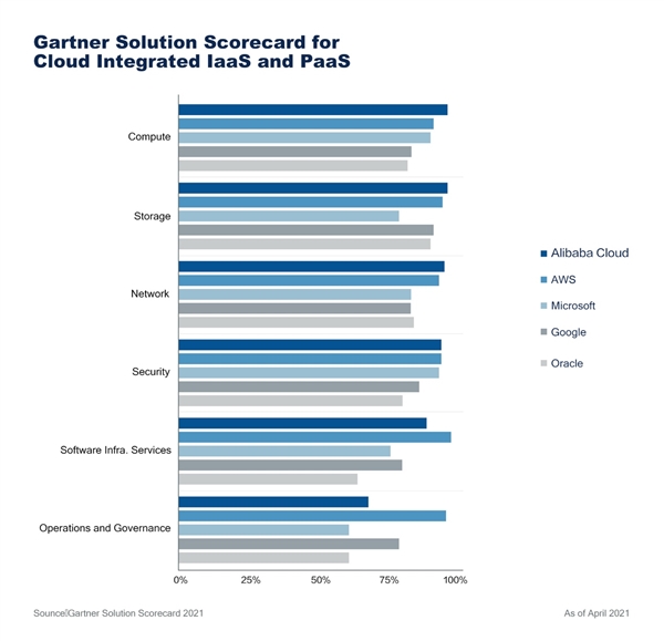 Gartner：阿里云拿下四個全球第一 超越亞馬遜、微軟