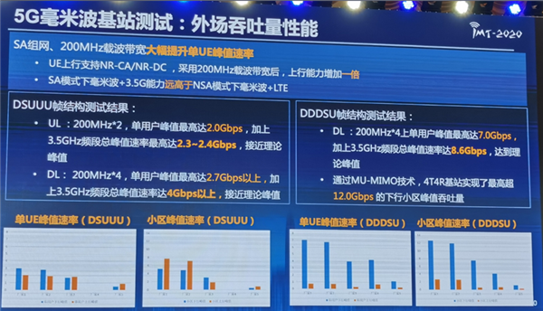 華為完成5G毫米波全部測(cè)試：?jiǎn)稳朔逯迪螺d超過7Gbps