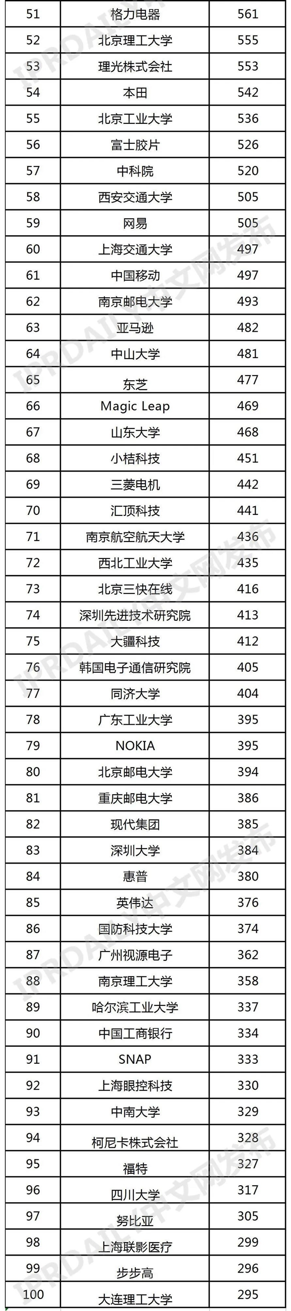 騰訊、華為上榜！全球VR/AR專利排行出爐：蘋果前十都沒進(jìn)