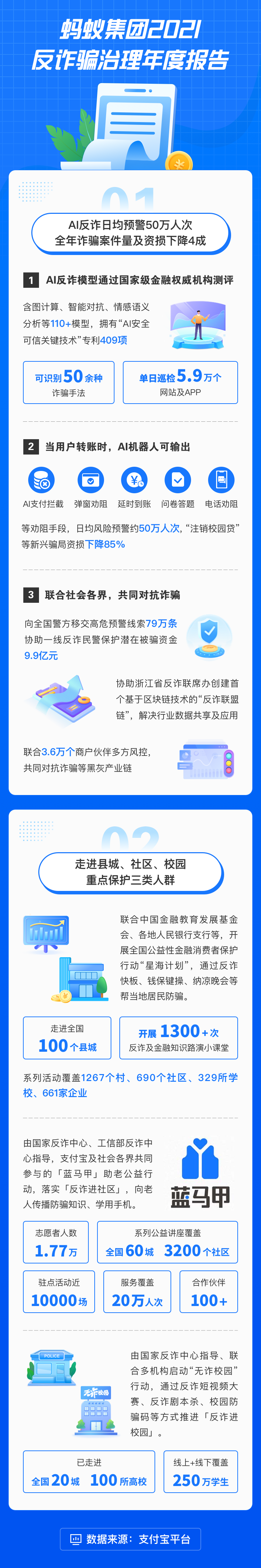 蚂蚁集团 2021 反诈骗治理：支付宝 AI 日均风险预警 50 万人次，“注销校园贷”类诈骗资损降 85%