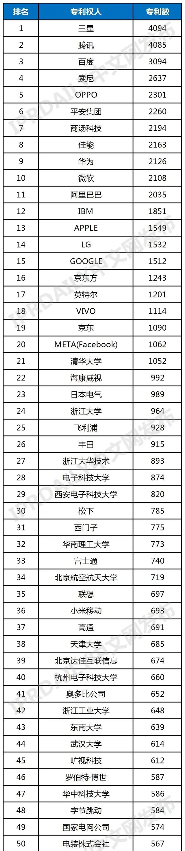 騰訊、華為上榜！全球VR/AR專利排行出爐：蘋果前十都沒進(jìn)