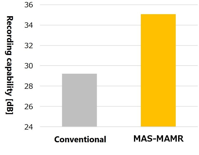 東芝發(fā)布新一代 MAS-MAMR 微波輔助硬盤記錄技術(shù)，可實現(xiàn)單盤 30TB