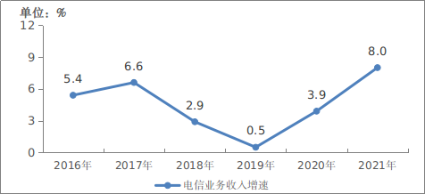 工信部：2021 年我国电信业务收入 1.47 万亿元增长 8.0%，5G 用户 3.55 亿