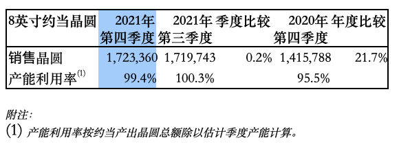 中芯國際 2021 年營收 54.431 億美元創(chuàng)紀錄，穩(wěn)居全球第四