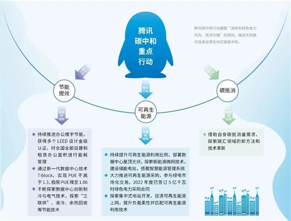 腾讯宣布2030年实现全面碳中和 马化腾发话了