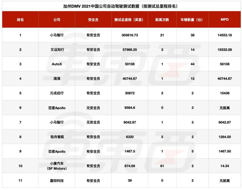 2021 年度全球自動(dòng)駕駛刷分榜公布，中美公司屠榜