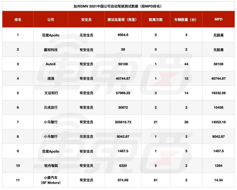 2021 年度全球自动驾驶刷分榜公布，中美公司屠榜