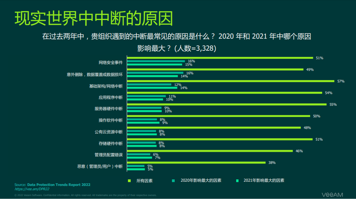 从2022数据保护趋势报告，看云备份的新趋势