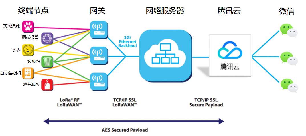 LoRaWAN