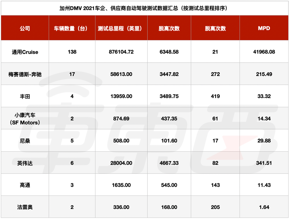 2021 年度全球自動(dòng)駕駛刷分榜公布，中美公司屠榜