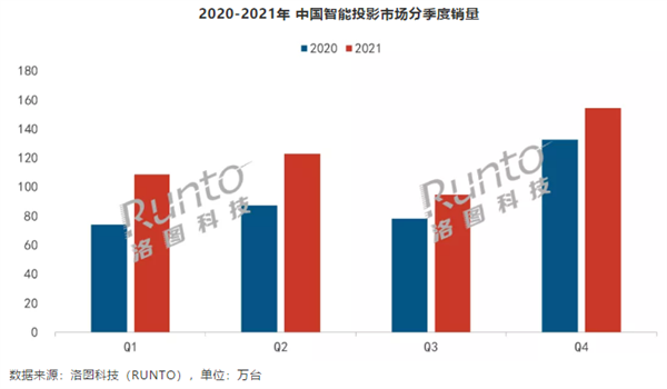 2021年國內(nèi)智能投影出貨量增長29%達(dá)到480.3萬臺 當(dāng)貝連續(xù)三年增長第一