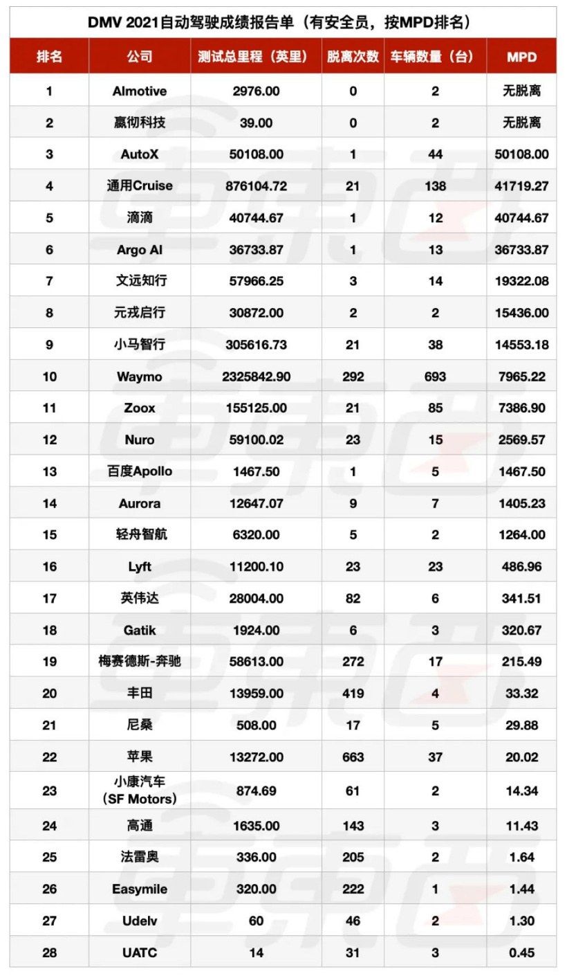 2021 年度全球自动驾驶刷分榜公布，中美公司屠榜