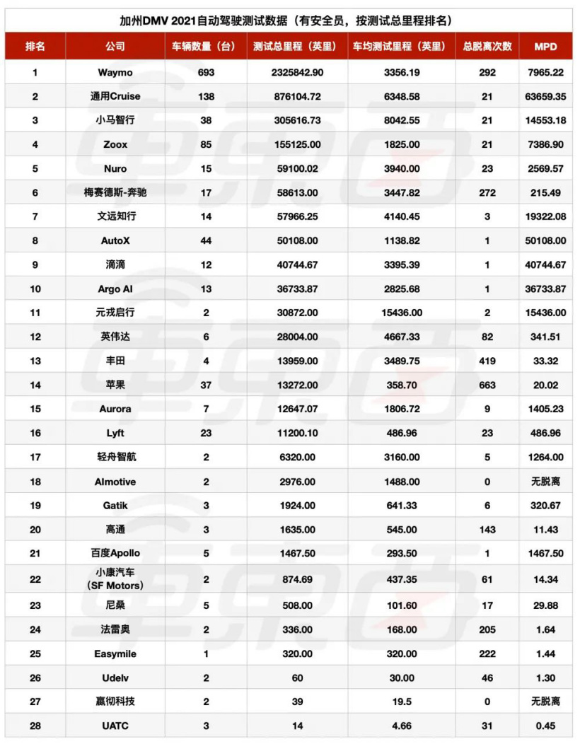 2021 年度全球自動駕駛刷分榜公布，中美公司屠榜