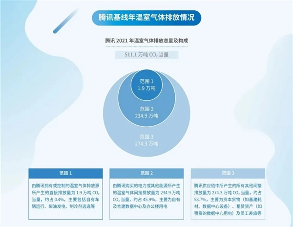 腾讯宣布2030年实现全面碳中和 马化腾发话了