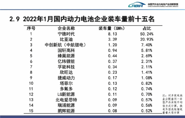 1月國(guó)內(nèi)動(dòng)力電池廠商排行榜：寧德時(shí)代以一打百