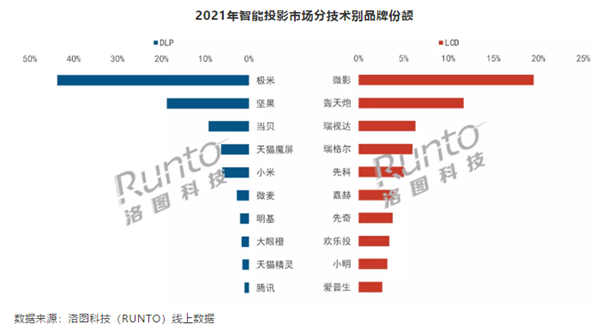 2021年國內(nèi)智能投影出貨量增長29%達(dá)到480.3萬臺 當(dāng)貝連續(xù)三年增長第一