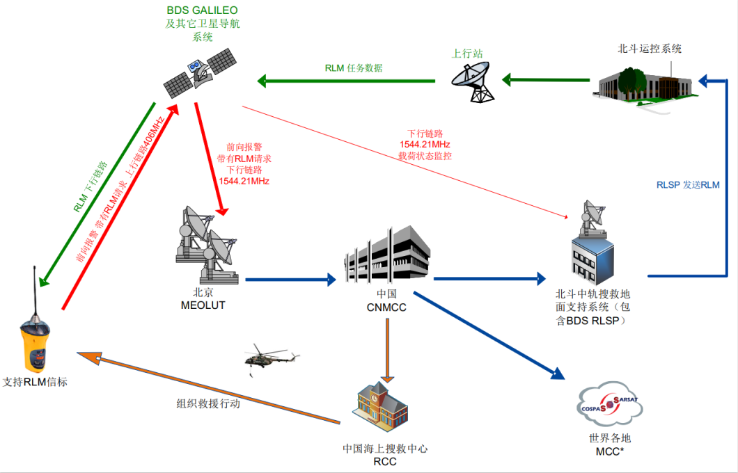 北斗搜救载荷正式通过国际搜救卫星组织技术审核