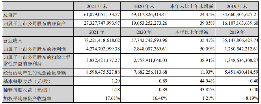 歌爾股份：2021 年全年?duì)I收 782.21 億元，凈利潤同比增長 50.09%