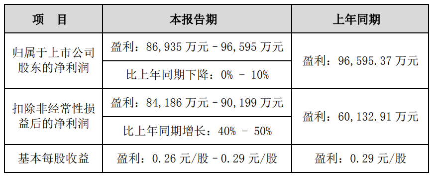 歌爾股份：2021 年全年?duì)I收 782.21 億元，凈利潤同比增長 50.09%