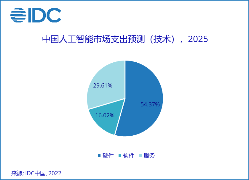 IDC：AI 應(yīng)用不斷落地，預(yù)計 2025 年中國人工智能市場總規(guī)模將超 184 億美元