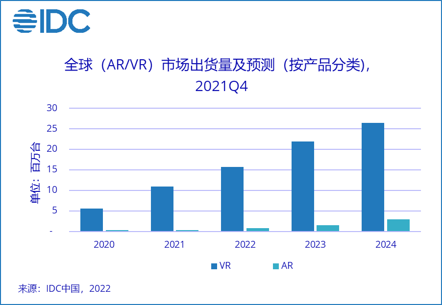 IDC：2021 年全球 VR 头显出货量破千万，Oculus 份额达 80%