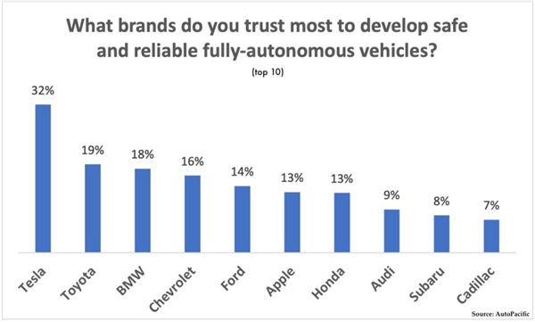 最受信賴的自動駕駛電動汽車品牌調研：特斯拉第一 蘋果意外上榜