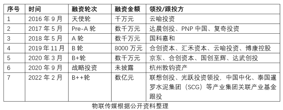 融资数亿，ZETA重燃低功耗远距离物联网技术