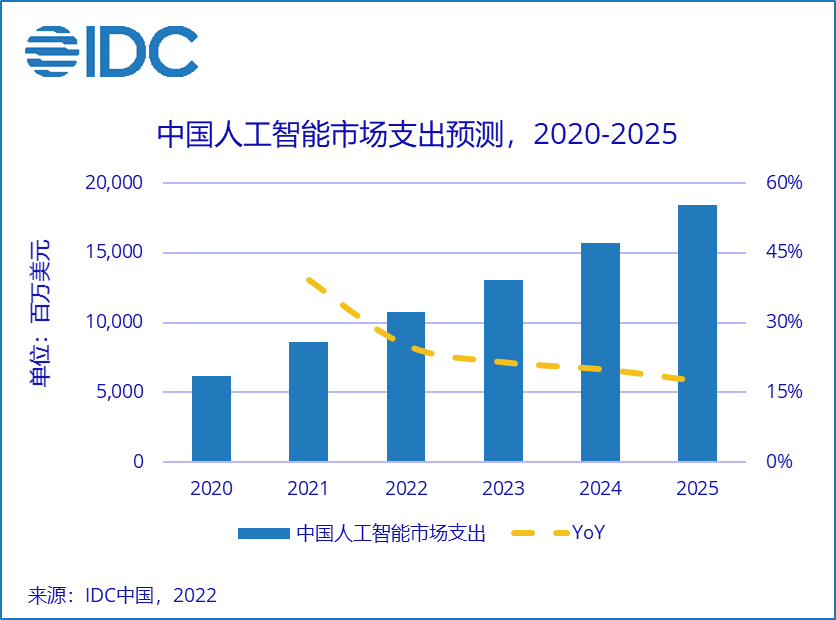 IDC：AI 應(yīng)用不斷落地，預(yù)計 2025 年中國人工智能市場總規(guī)模將超 184 億美元