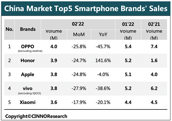 中國智能手機最新銷量出爐！榮耀逆襲蘋果 成唯一大漲品牌
