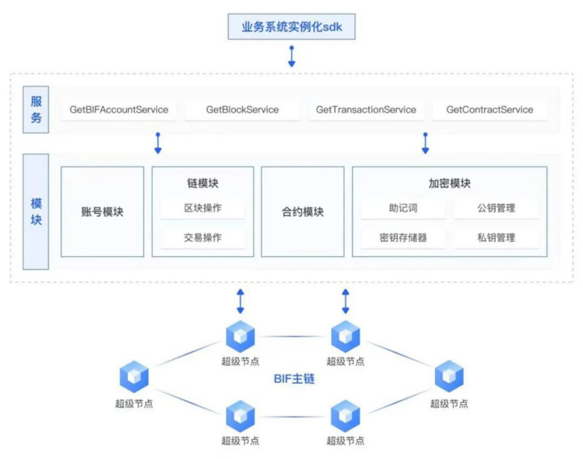 中國信通院：“星火?鏈網(wǎng)”底層區(qū)塊鏈平臺（BIF-Core）Go 版本 SDK 已實現(xiàn)開源