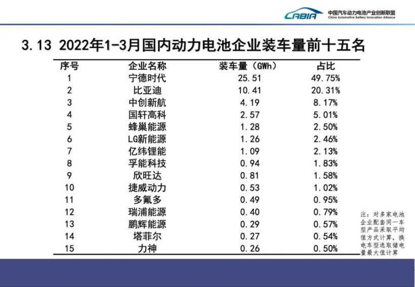 2022 年 3 月国内动力电池厂商装车量排行：宁德时代、比亚迪前二，共占据七成份额