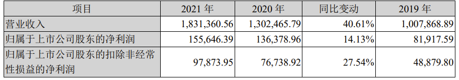 科大訊飛：2021 年營收 183 億元，同比增長 40.6%