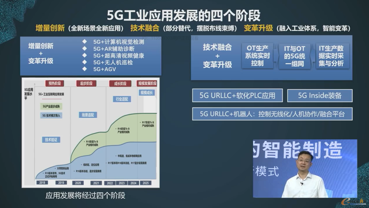 5G工業(yè)應用發(fā)展的四個階段