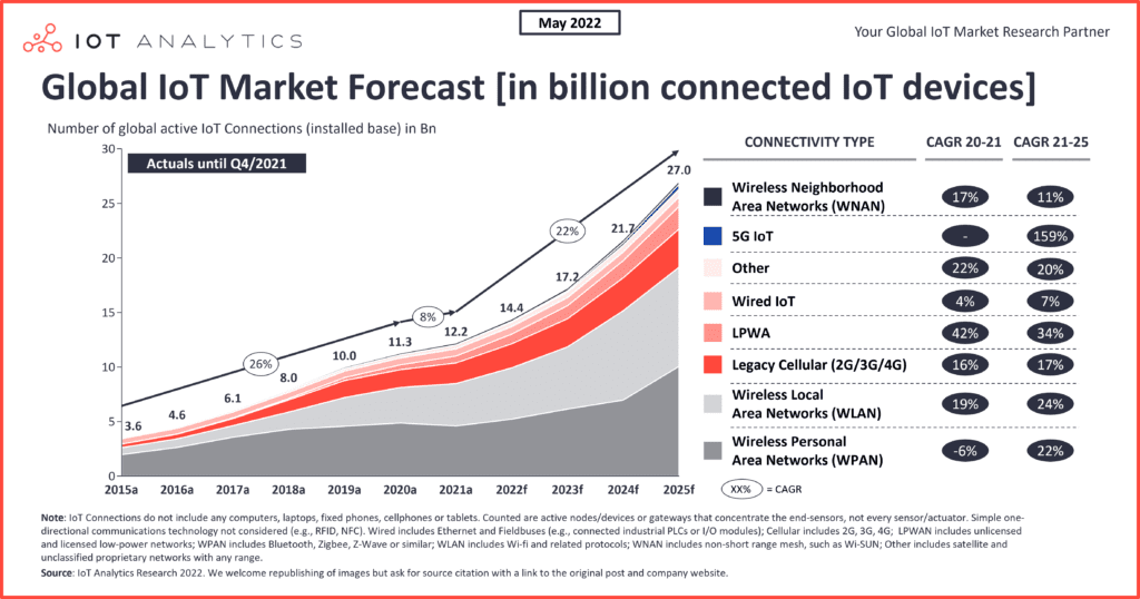 2022年的物联网：全球联网设备增长 18 至 144 亿_行业资讯_资讯_锐谷智联
