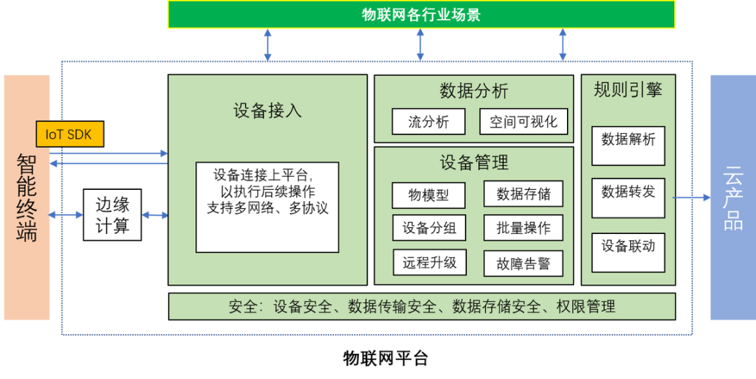 物联网平台架构图.png