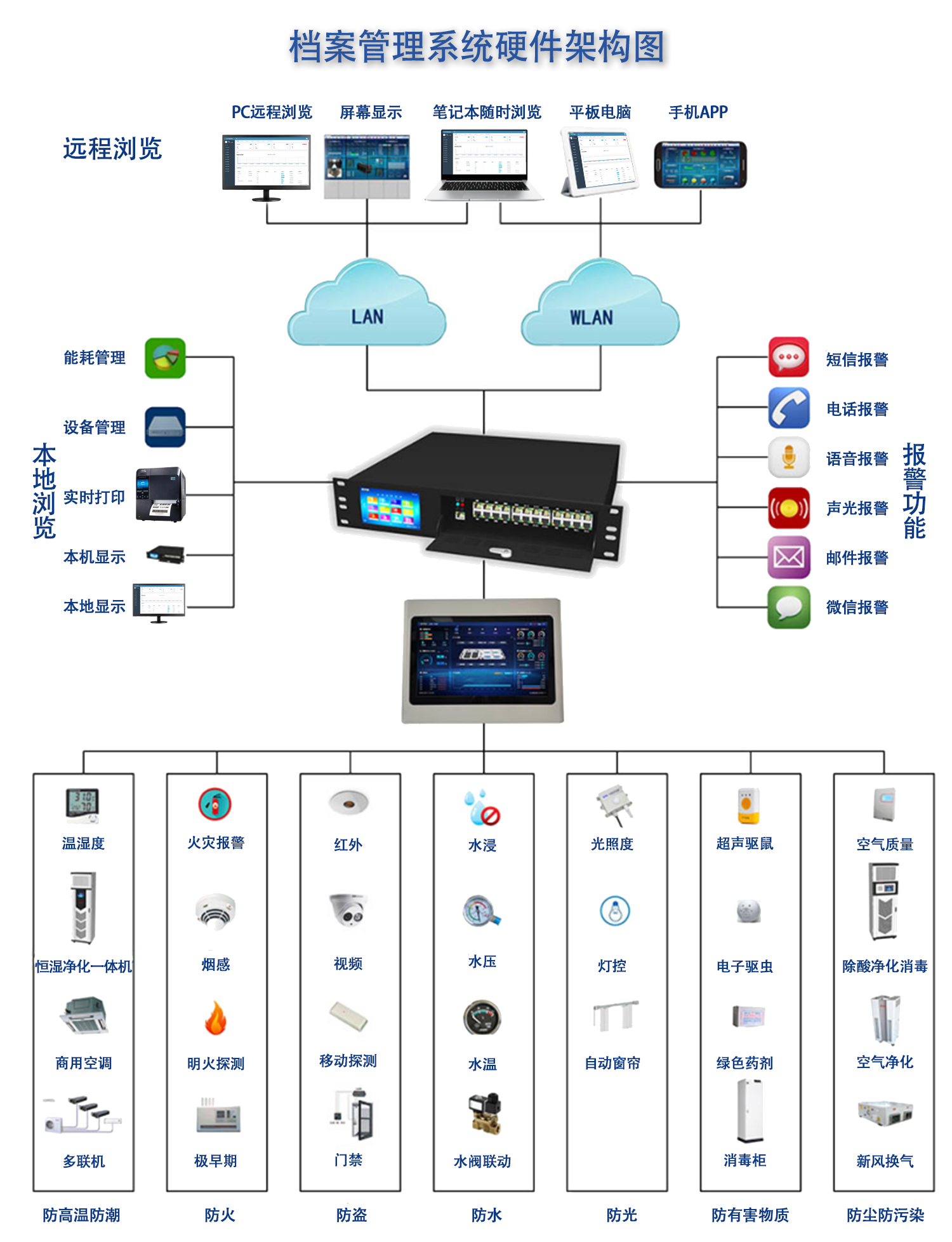 象芯科技-RFID档案管理系统硬件架构图