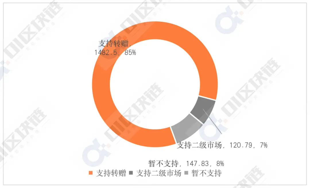 圖片來源：01區(qū)塊鏈、Forechain