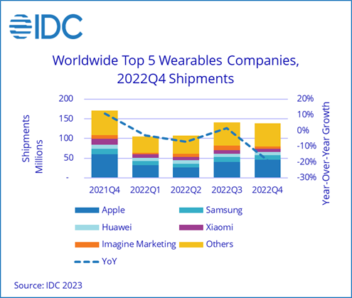 IDC：2022 年 Q4 全球可穿戴设备出货量约 1.4 亿台，同比下降 18.9%