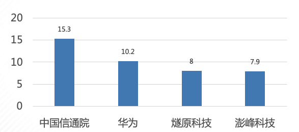 OGPU1.0開發(fā)框架項(xiàng)目開發(fā)貢獻(xiàn)度