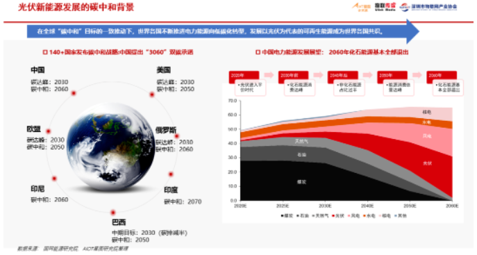 2023年中国光伏物联网市场规模和竞争格局分析 | 附报告下载
