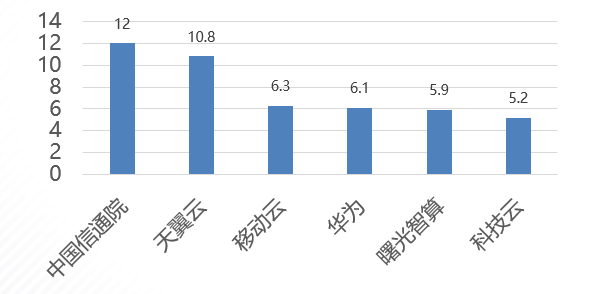 算網(wǎng)云調(diào)度操作系統(tǒng) OpenCNC1.0項(xiàng)目開發(fā)貢獻(xiàn)度