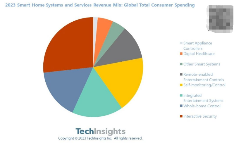 TechInsights ：2023 年智能家居占消费电子出货量 28%，安防产品成最大细分市场