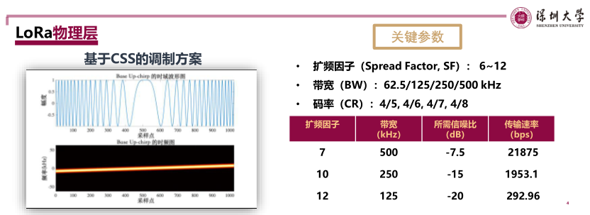 LoRa 物理層優(yōu)化技術探討（深圳大學）_4.png