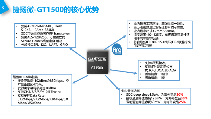 04-深圳捷扬微电子-UWB在IOT的应用20240829_8.png