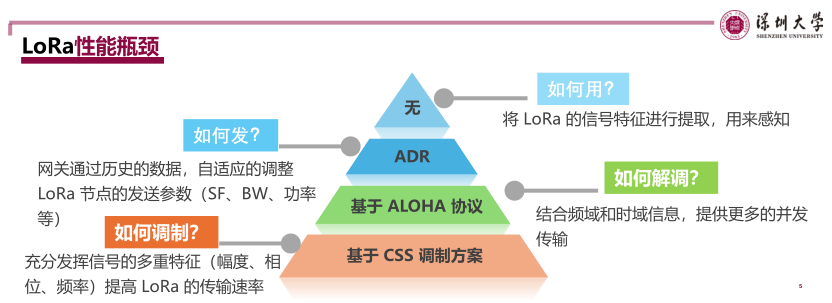 LoRa 物理層優(yōu)化技術(shù)探討（深圳大學(xué)）_5.png