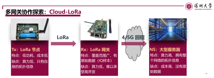 LoRa 物理層優(yōu)化技術探討（深圳大學）_11.png